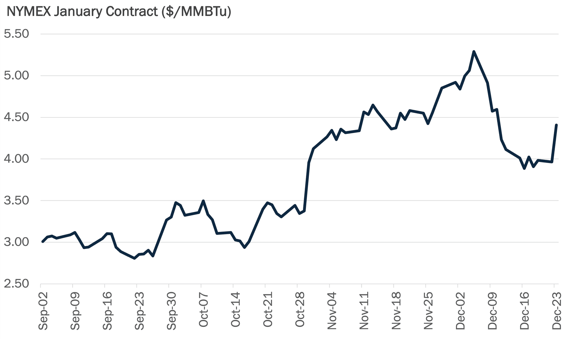 natural gas prices