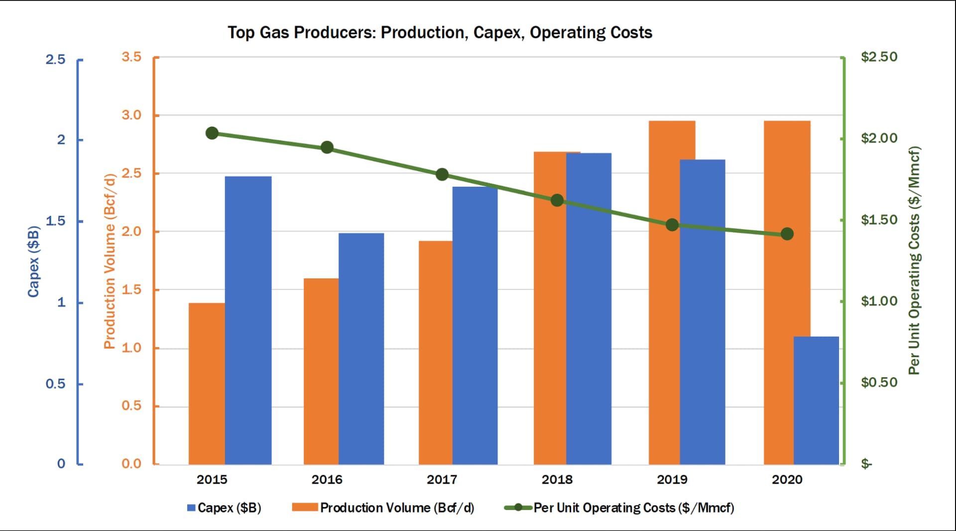 Gas Producer Capex/Operating Costs